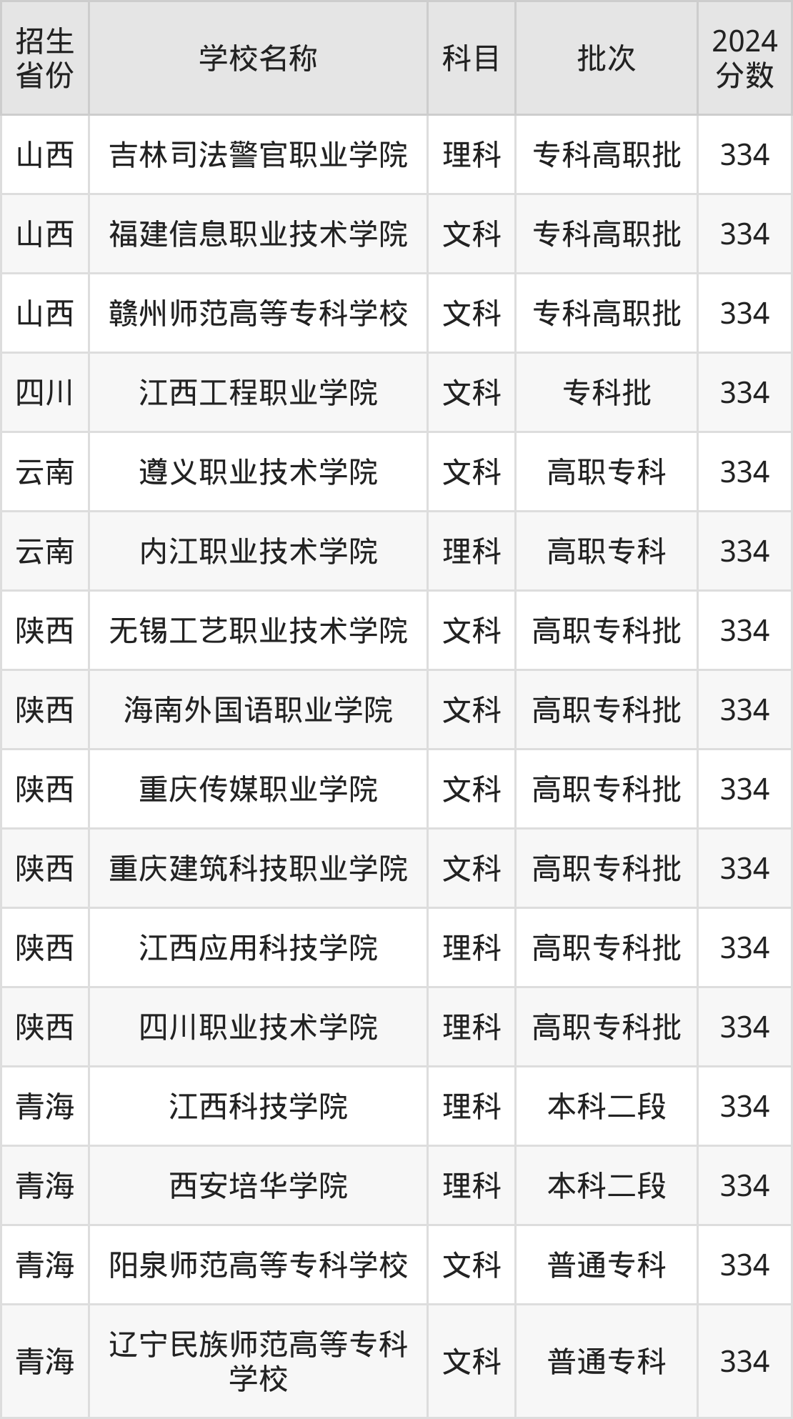 334分能上什么大学？附文科大学名单（2025高考）