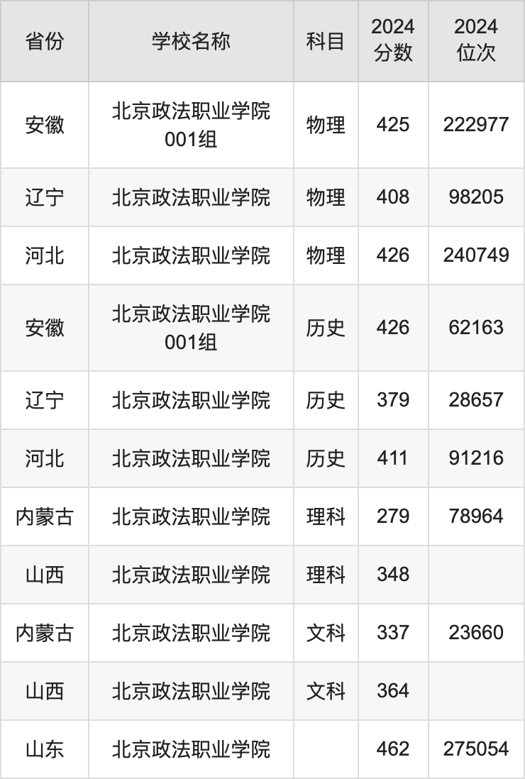 2024北京政法职业学院录取分数线汇总：全国各省最低多少分能上