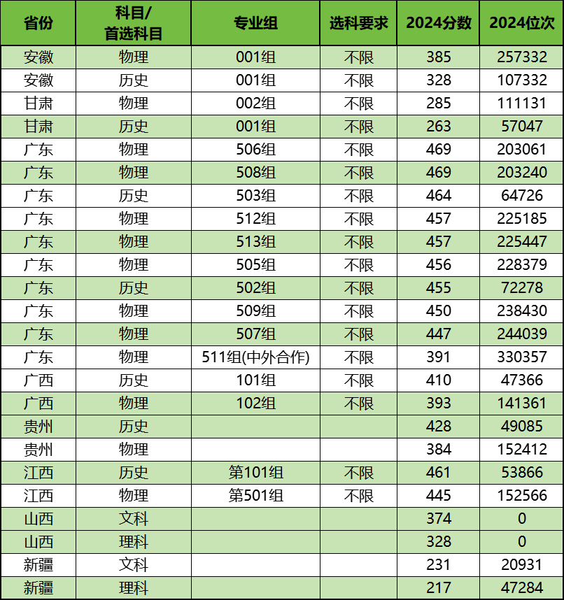 2025年即将升本的专科院校有哪些？附2024年录取分数线情况