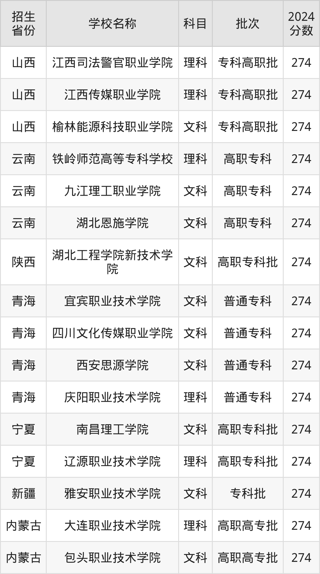 274分能上什么大学？附文科大学名单（2025高考）
