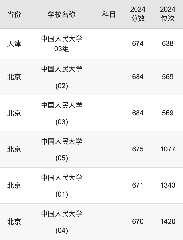 2024中国人民大学录取分数线汇总：全国各省最低多少分能上