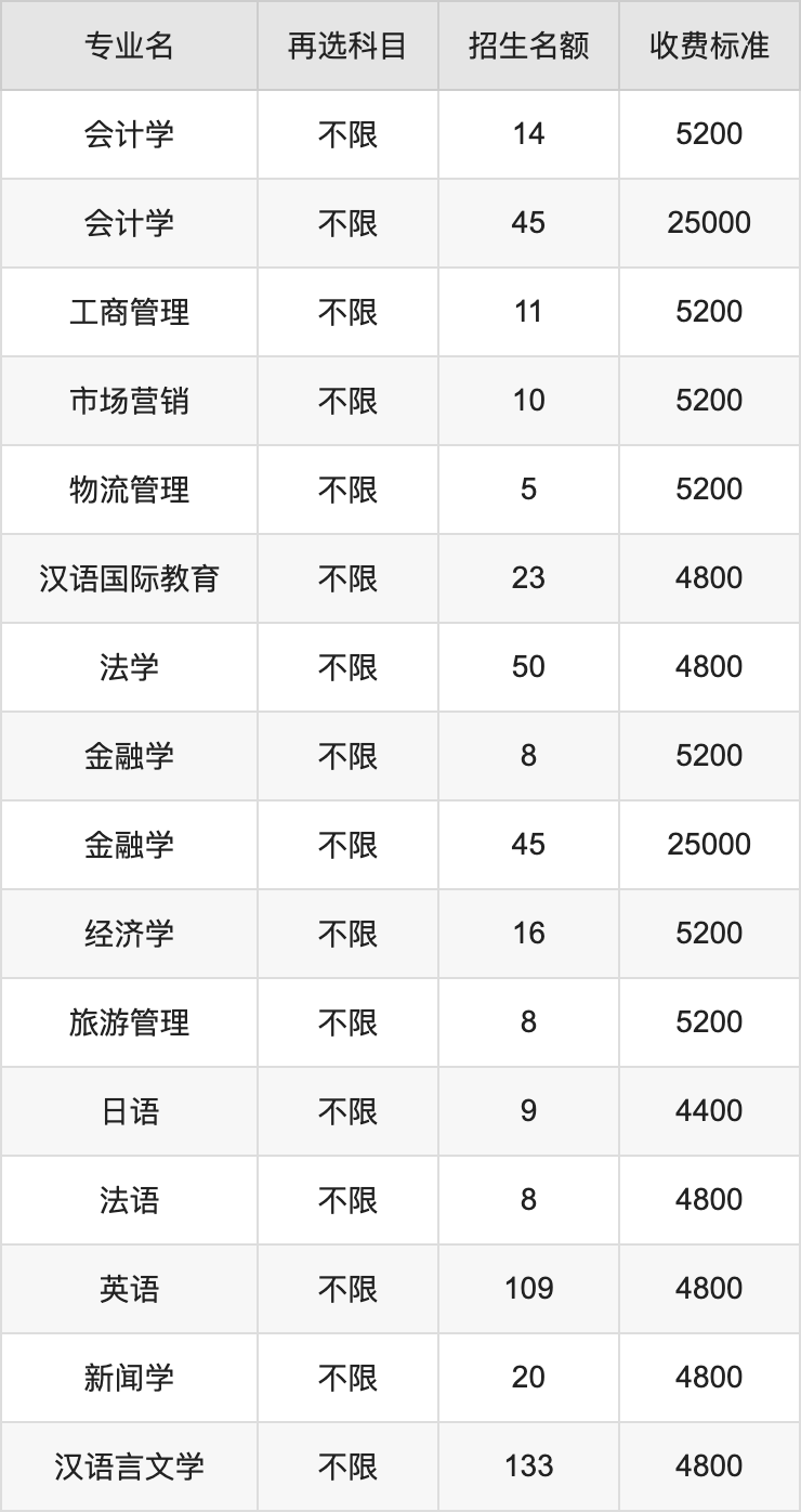 2024年渤海大学学费明细：一年4400-36000元（各专业收费标准）