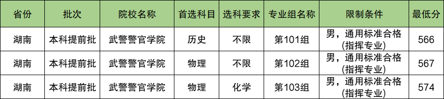武警警官学院2024年录取分数线（含2024招生计划、简章）