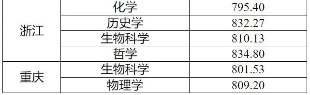 2024年强基计划录取分数线出炉！附39所强基高校录取结果