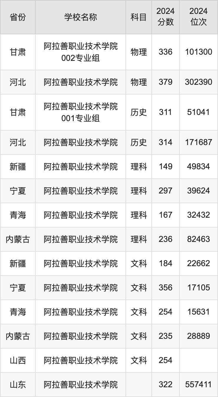 2024阿拉善职业技术学院录取分数线汇总：全国各省最低多少分能上