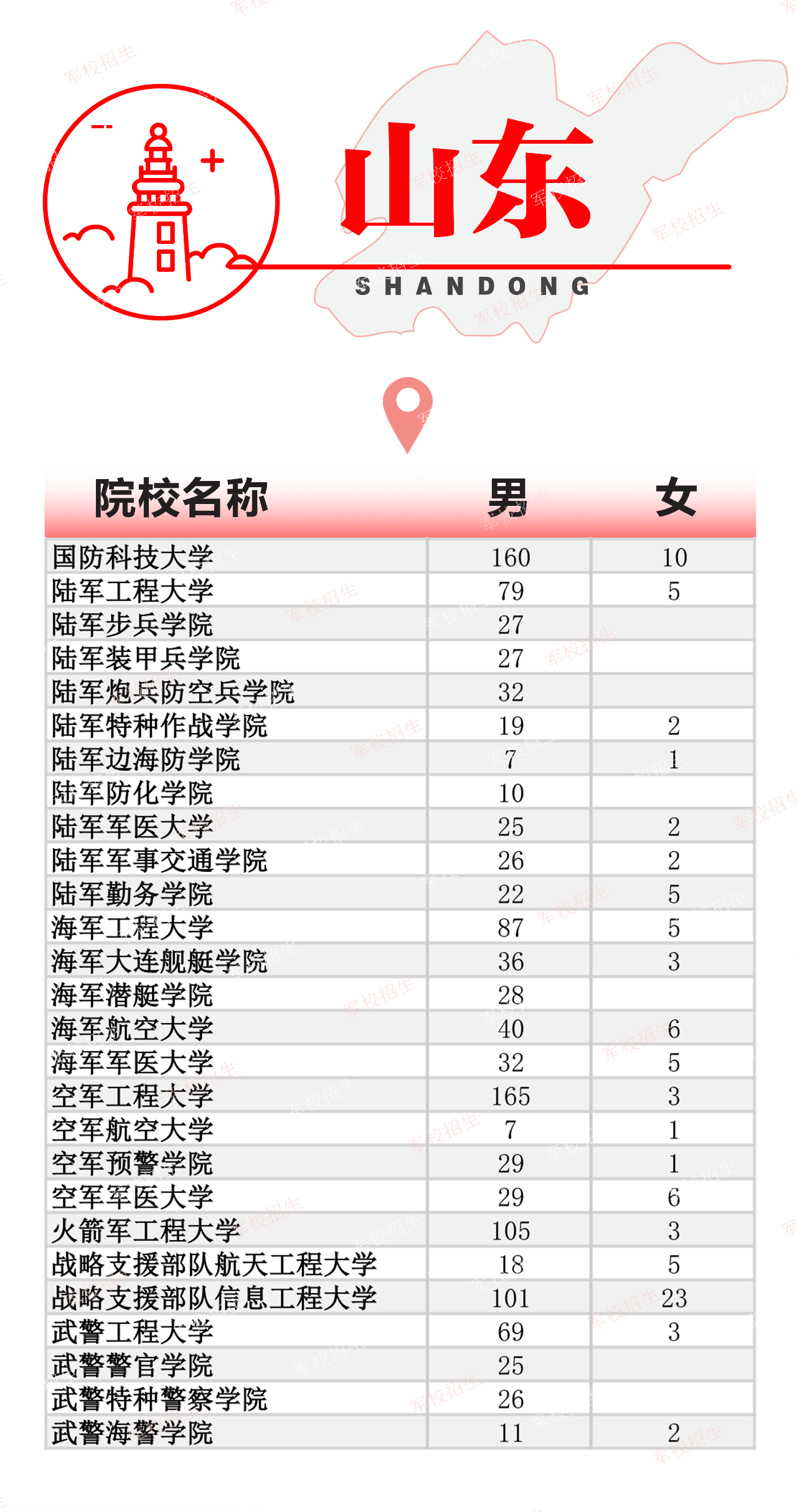 2024年山东军校录取分数线一览表！附招生计划