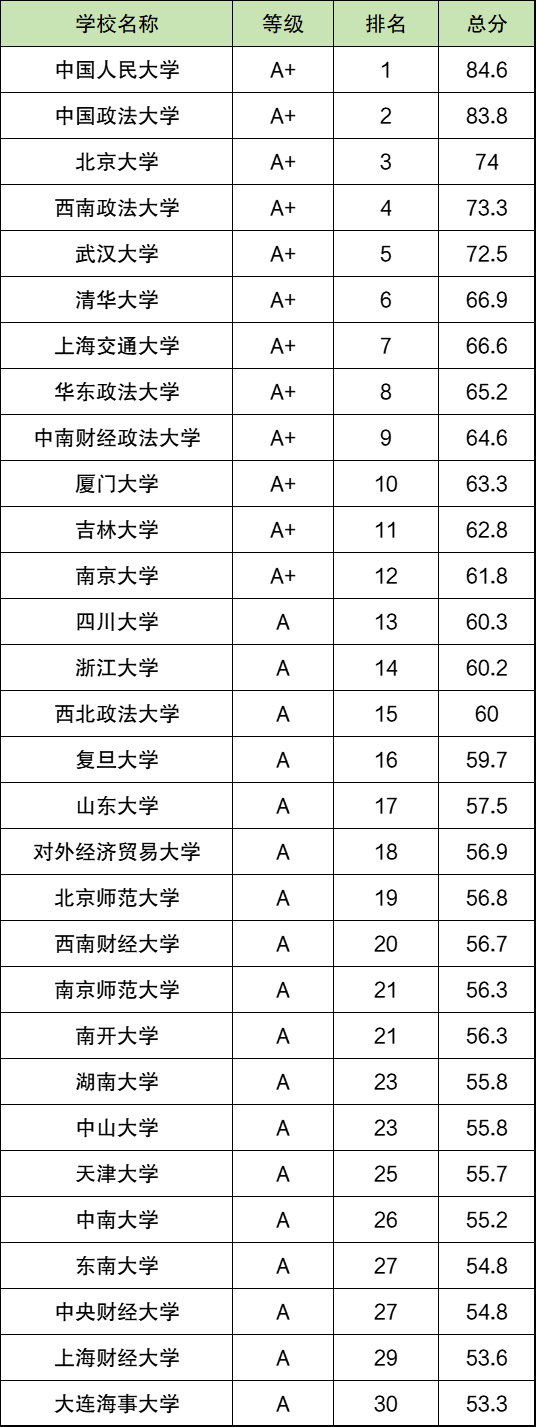 二本法学专业大学排名及分数线一览表（2025参考）