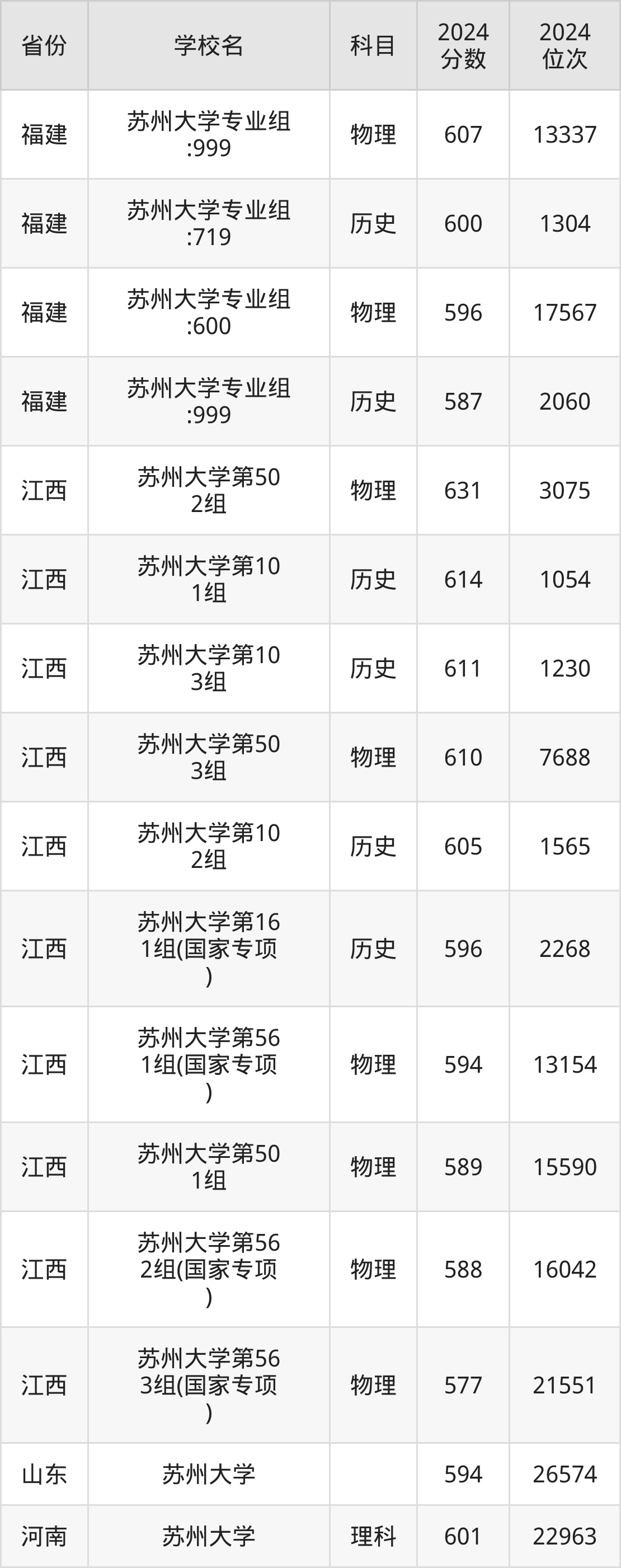 考上苏州大学要多少分？附近三年录取分数线（2025参考）