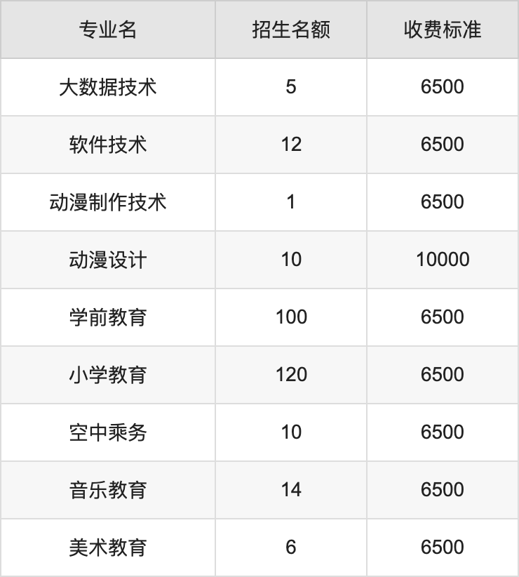 2024年陕西青年职业学院学费明细：一年6500-10000元（各专业收费标准）