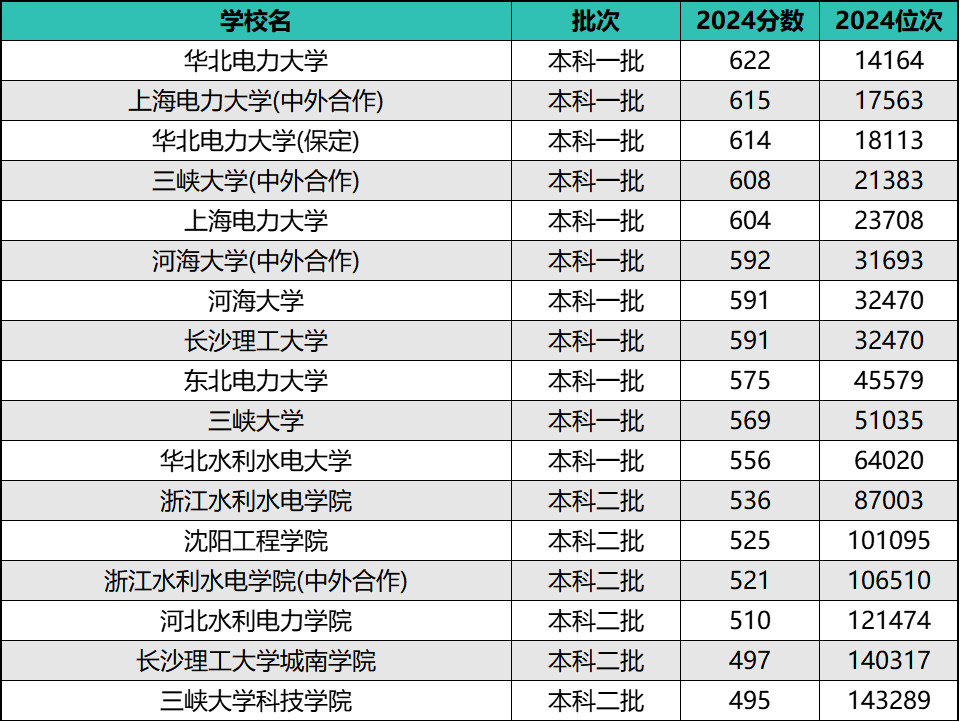2024年全国水利电力类院校排名及录取分数线（前10强）
