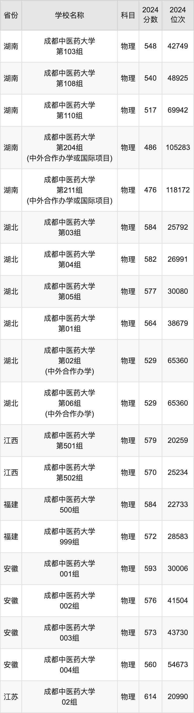 2024成都中医药大学录取分数线汇总：全国各省最低多少分能上