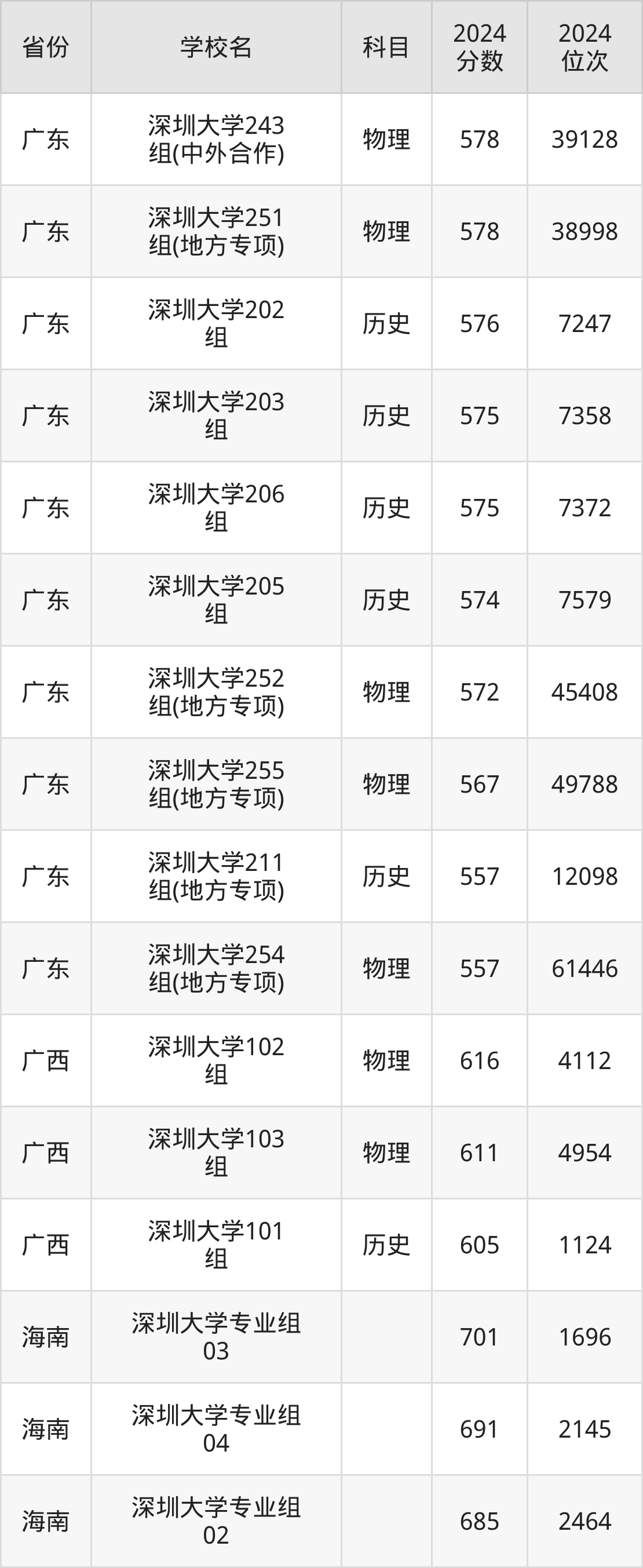 考上深圳大学要多少分？附近三年录取分数线（2025参考）