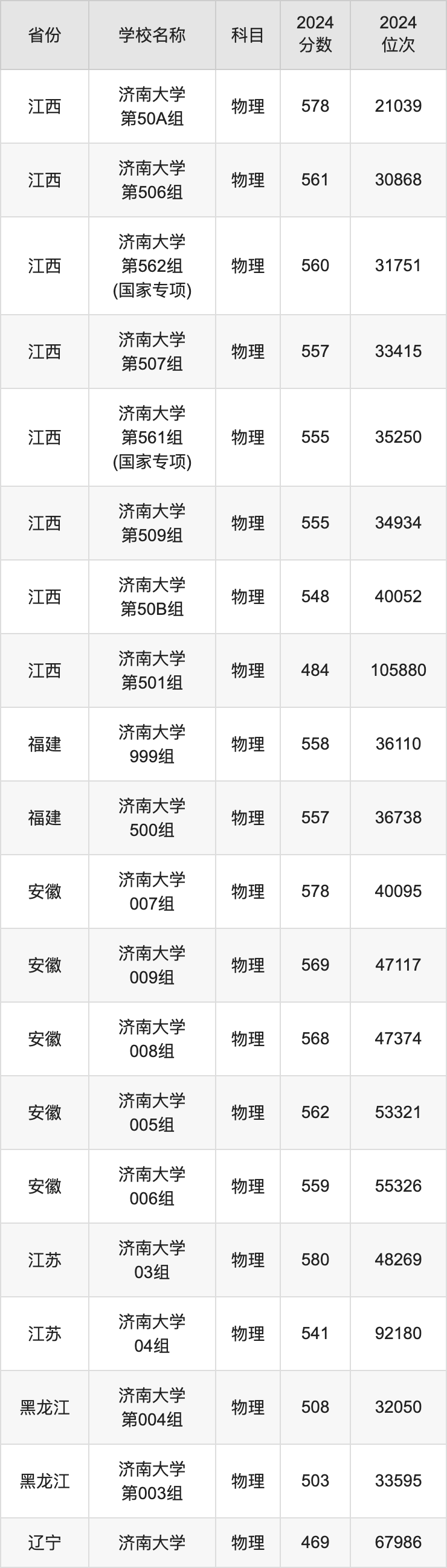 2024济南大学录取分数线汇总：全国各省最低多少分能上