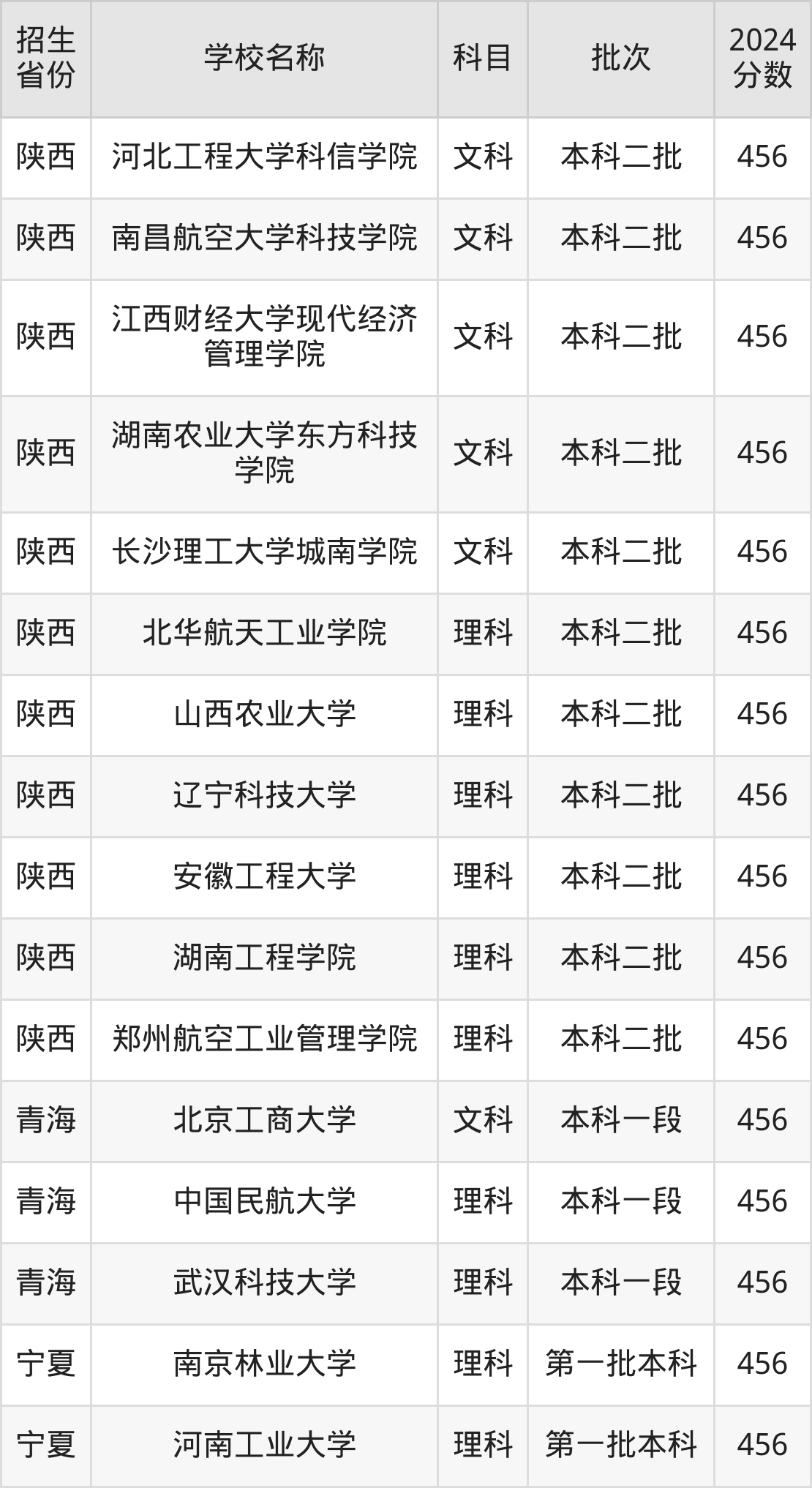 456分能上什么大学？附理科大学名单（2025高考）