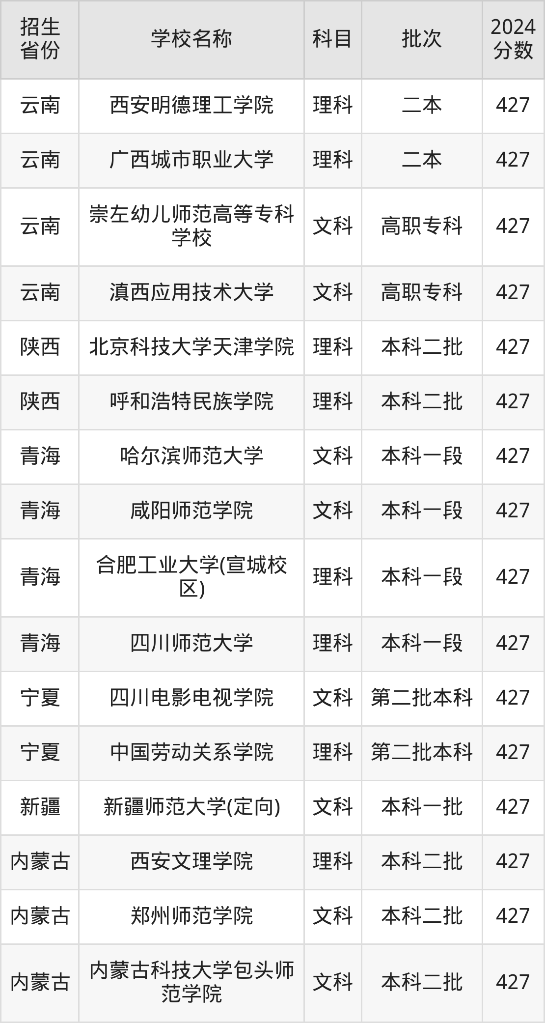 427分能上什么大学？附文科大学名单（2025高考）