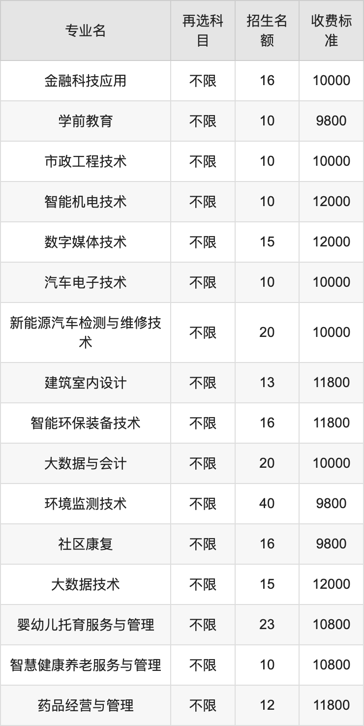 2024年重庆资源与环境保护职业学院学费明细：一年9800-12000元（各专业收费标准）