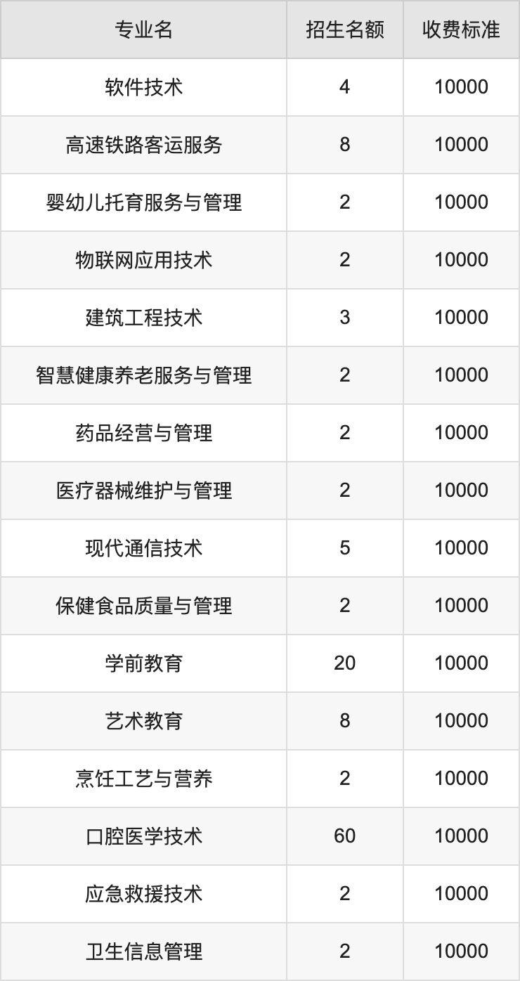 2024年云南新兴职业学院学费明细：一年10000元（各专业收费标准）