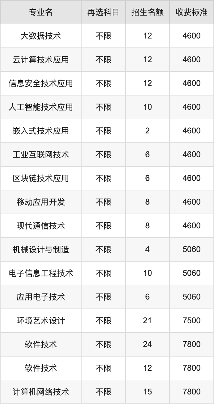 2024年湖南信息职业技术学院学费明细：一年3200-9000元（各专业收费标准）