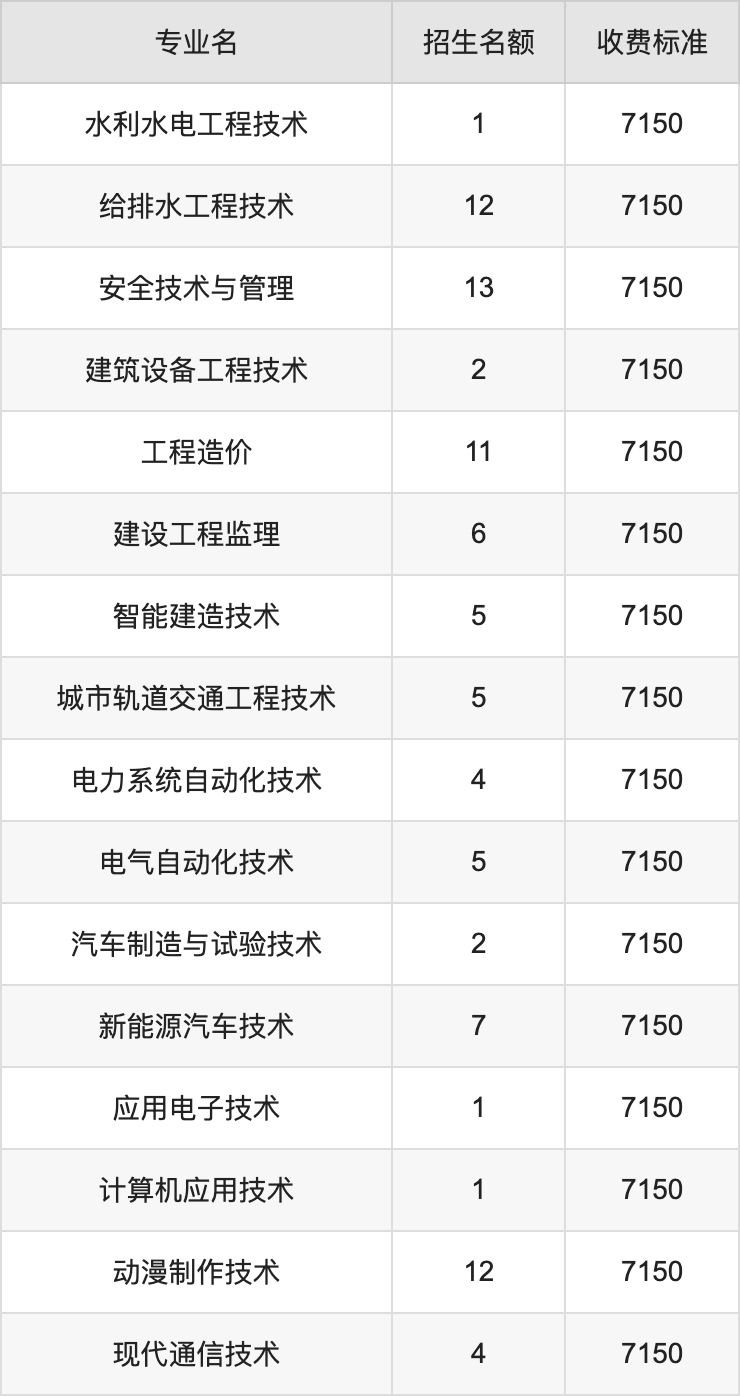 2024年杨凌职业技术学院学费明细：一年6500-7150元（各专业收费标准）
