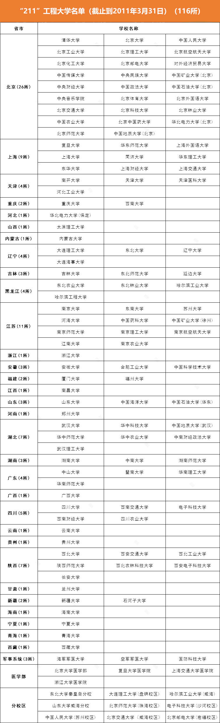 全国211大学全部名单一览表排名汇总（116所）