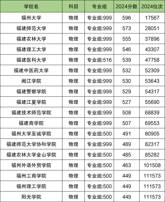 福州各大学排名及录取分数线一览表（2025参考）