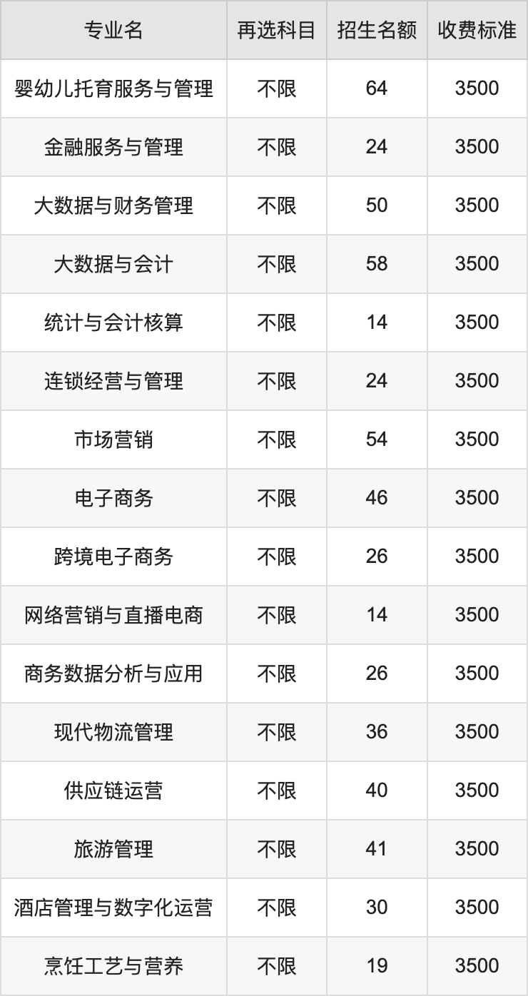 2024年贵州电子商务职业技术学院学费明细：一年3500元（各专业收费标准）