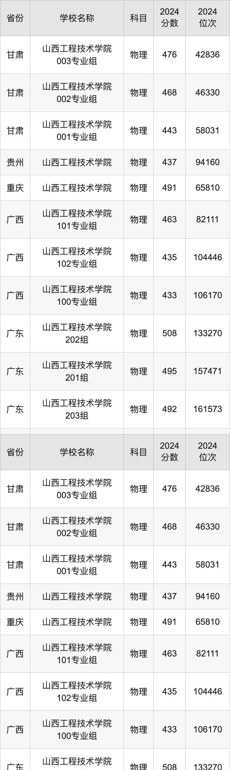 2024山西工程技术学院录取分数线汇总：全国各省最低多少分能上