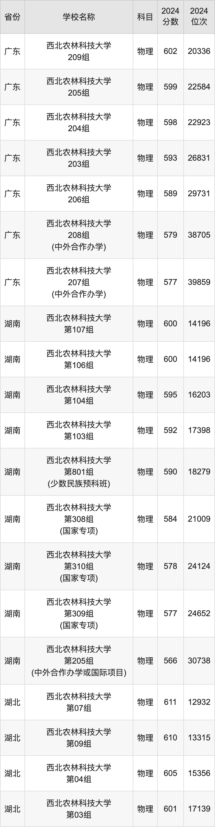 2024西北农林科技大学录取分数线汇总：全国各省最低多少分能上