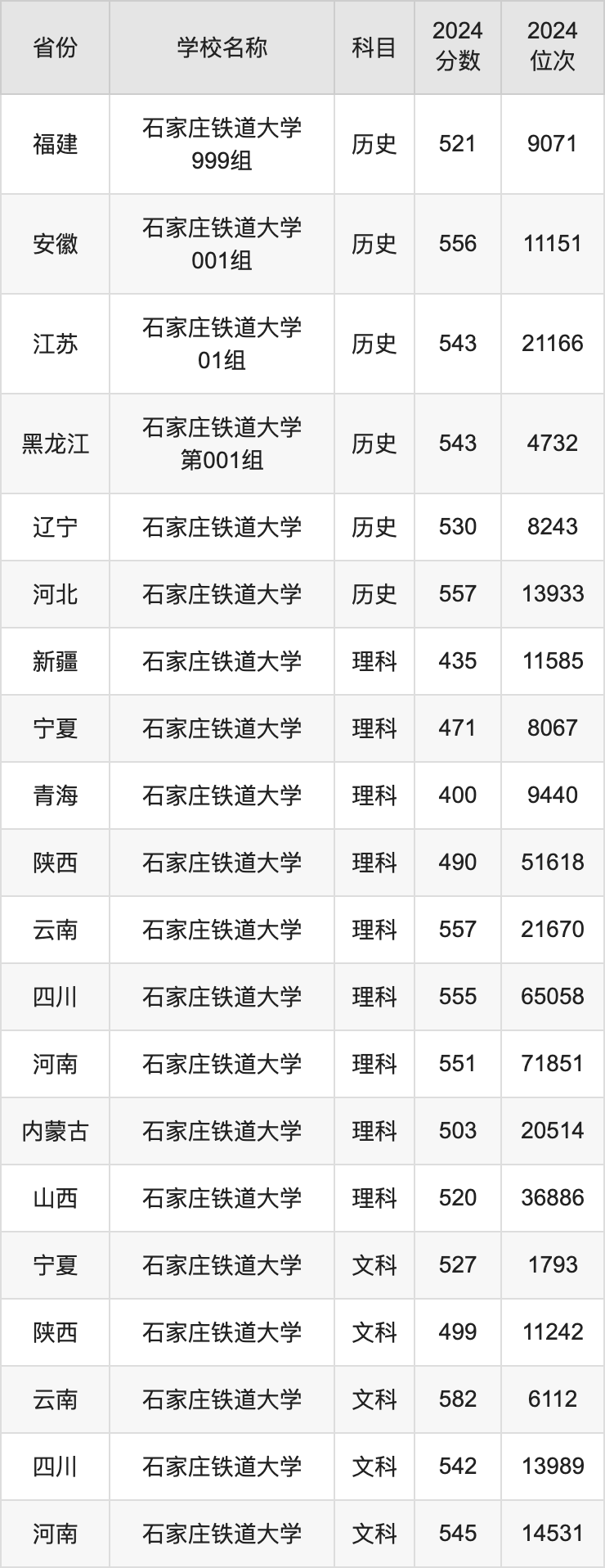 2024石家庄铁道大学录取分数线汇总：全国各省最低多少分能上