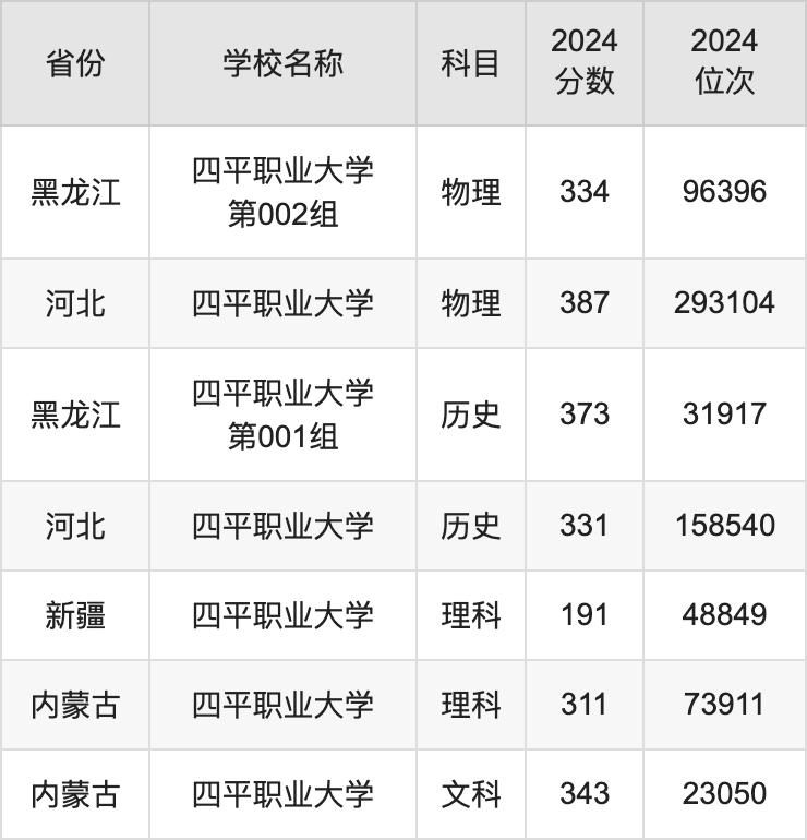 2024四平职业大学录取分数线汇总：全国各省最低多少分能上