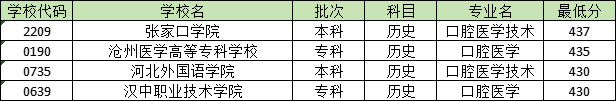 430分能学口腔医学吗？汉中职业技术学院最低438分