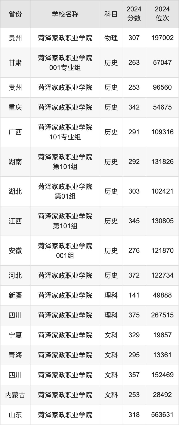 2024菏泽家政职业学院录取分数线汇总：全国各省最低多少分能上