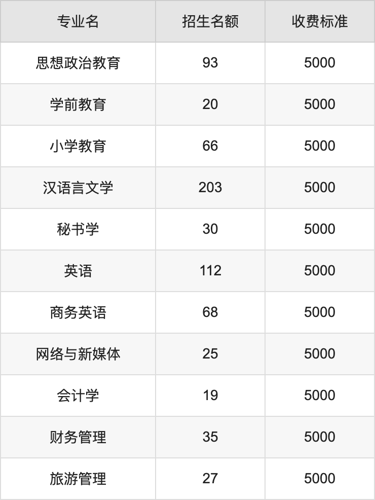 2024年安康学院学费明细：一年5000-6500元（各专业收费标准）
