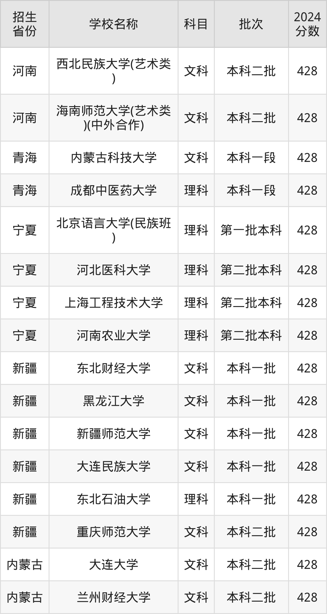 428分能上什么大学？附一本大学名单（2025高考）