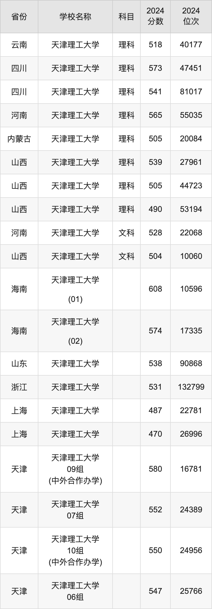 2024天津理工大学录取分数线汇总：全国各省最低多少分能上