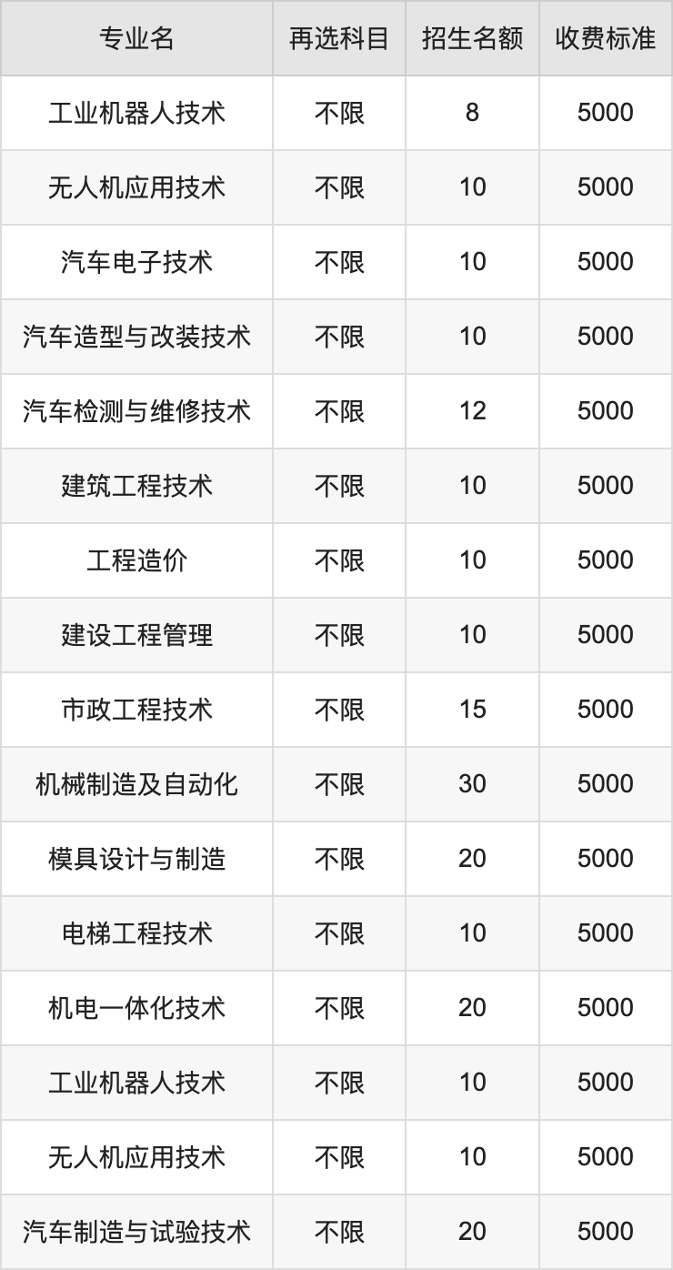2024年襄阳汽车职业技术学院学费明细：一年5000-6500元（各专业收费标准）