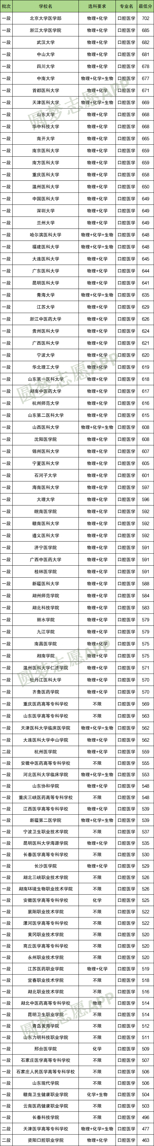 不选化学可以报口腔医学吗？附各大学选科要求
