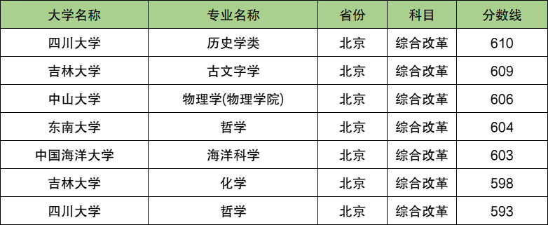 600分能上强基计划哪些大学？600分能报什么强基大学？2025参考