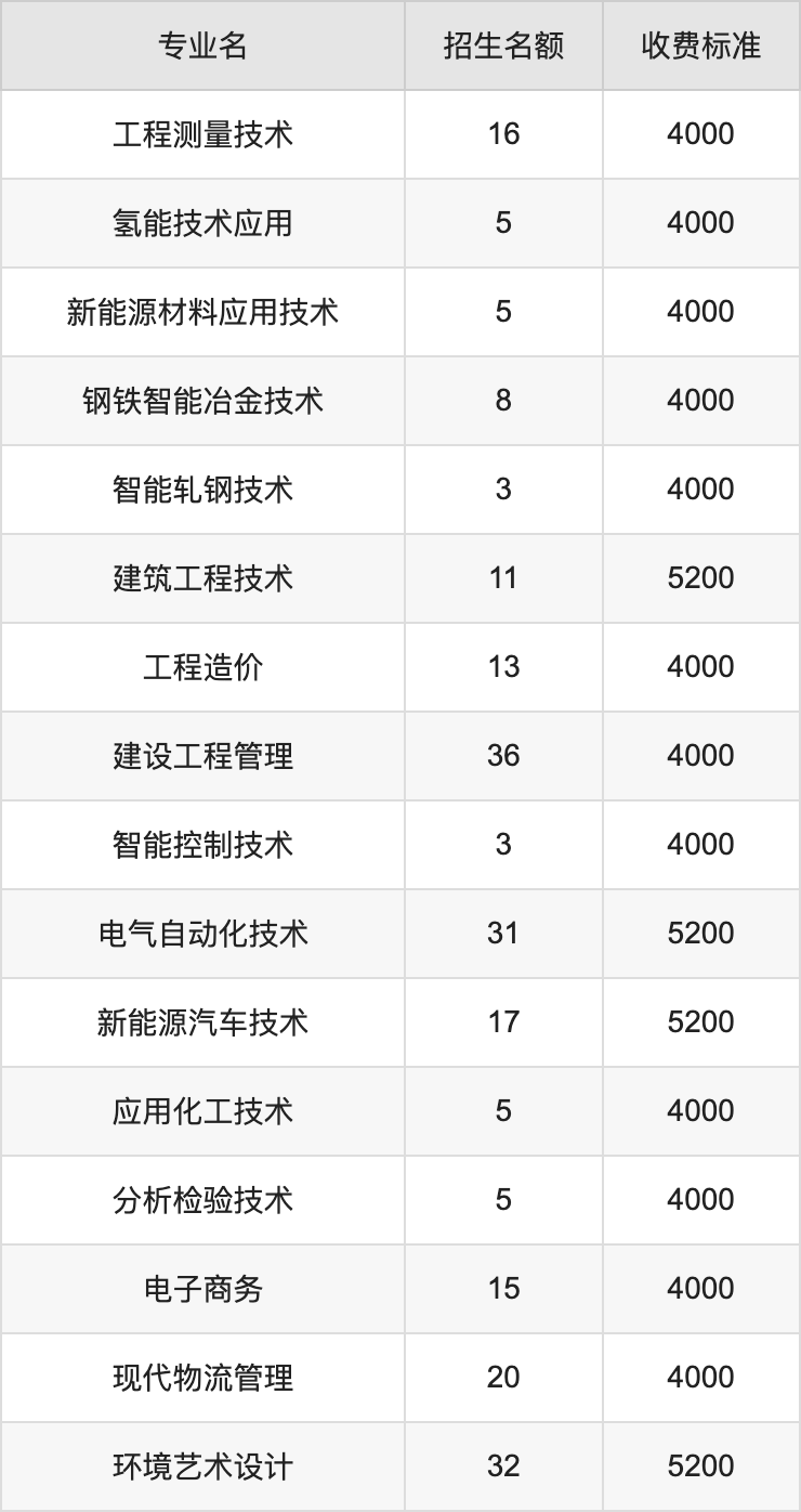 2024年山西工程职业学院学费明细：一年4000-5200元（各专业收费标准）