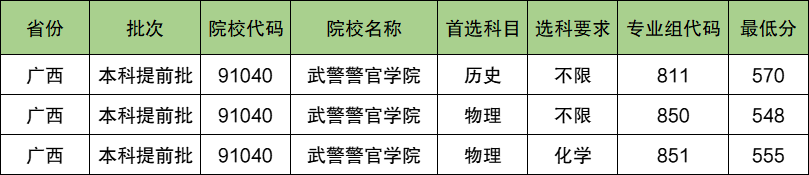武警警官学院2024年录取分数线（含2024招生计划、简章）