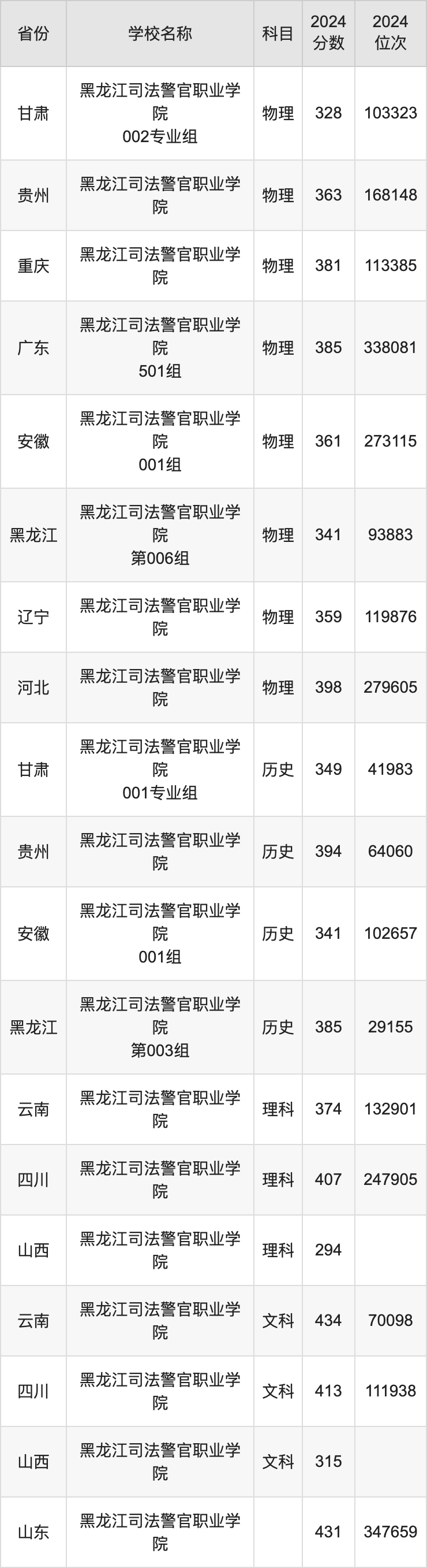 2024黑龙江司法警官职业学院录取分数线：最低多少分能上