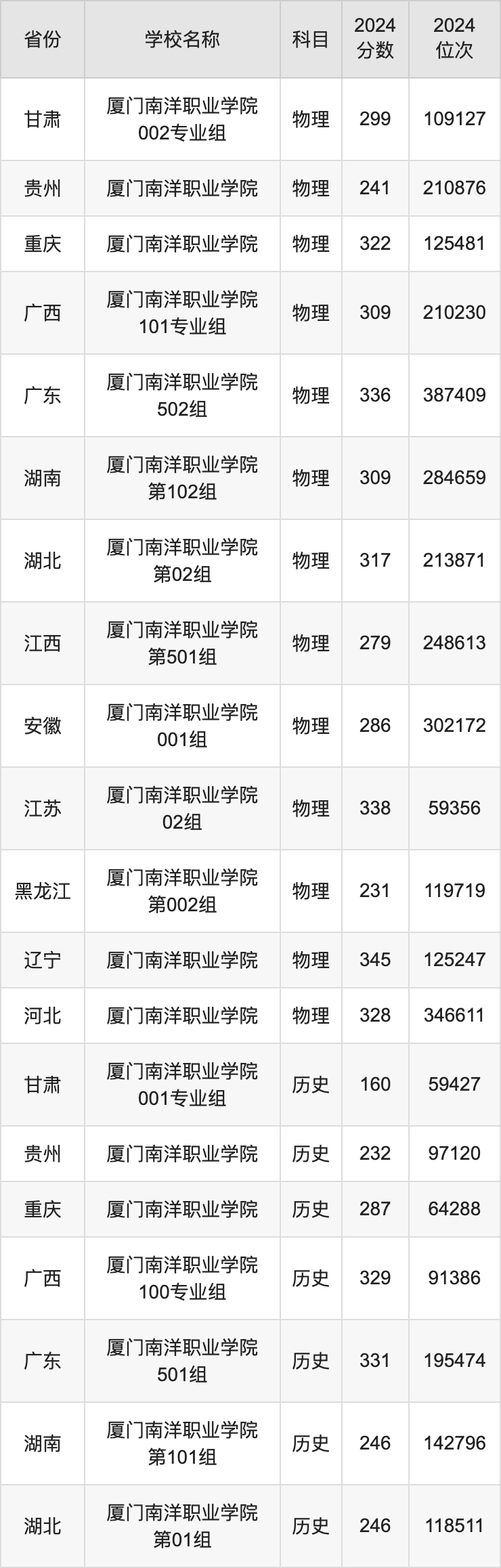 2024厦门南洋职业学院录取分数线汇总：全国各省最低多少分能上