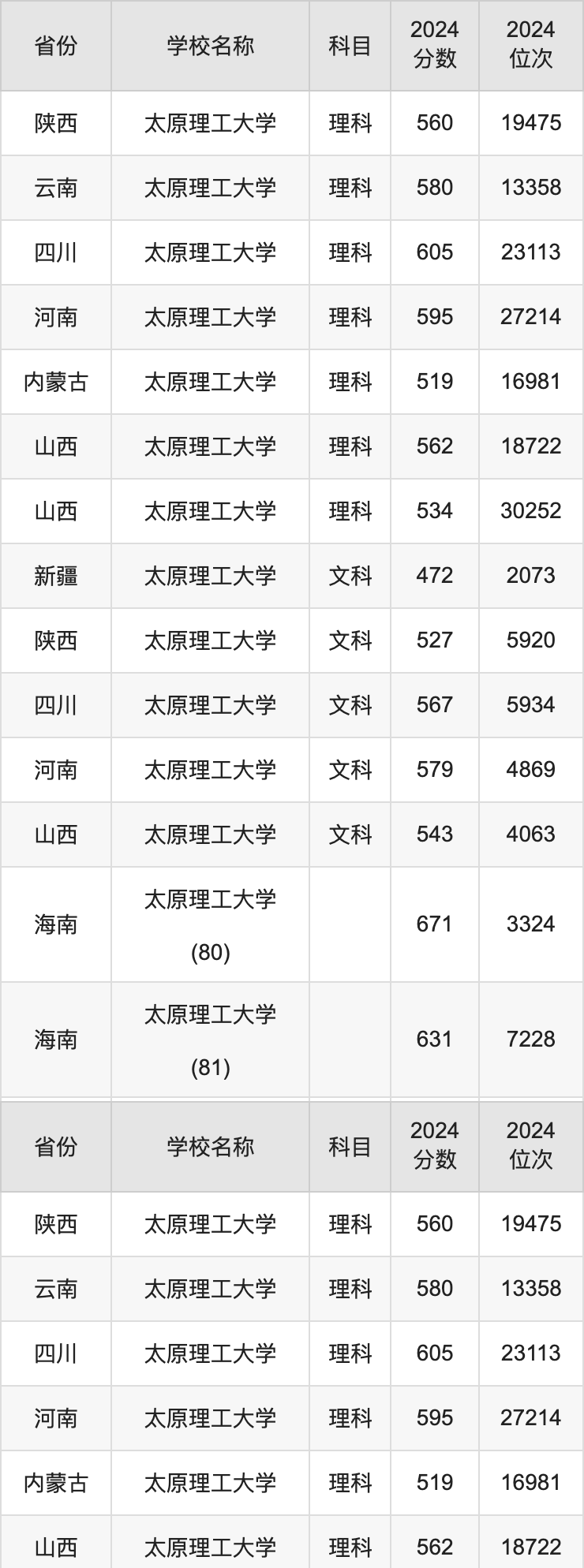 2024太原理工大学录取分数线汇总：全国各省最低多少分能上