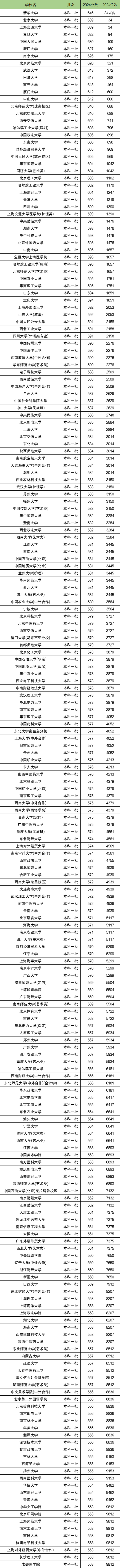 四川高考分数及位次排名（2025文科参考）