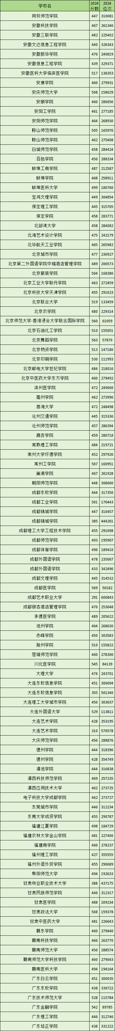 山东2024二本大学录取分数线（2025届考生参考）