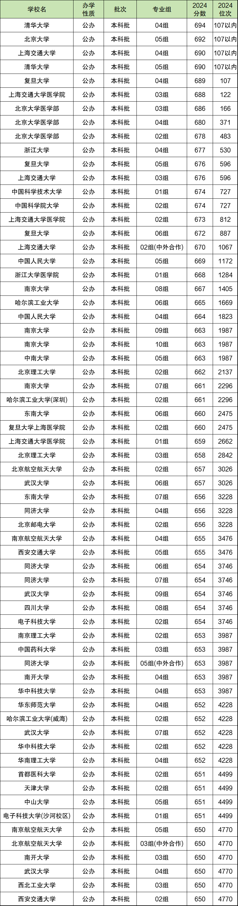 2024江苏省高考排名位次对应大学（历史物理类、2025年参考）