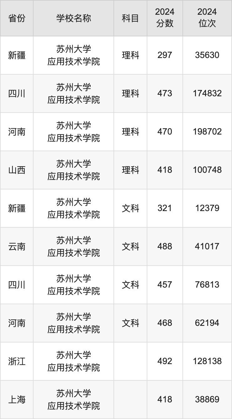 2024苏州大学应用技术学院录取分数线汇总：全国各省最低多少分能上