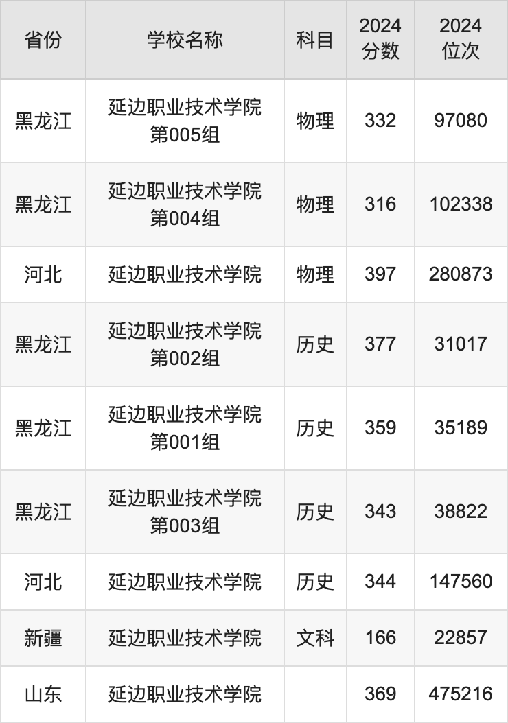 2024延边职业技术学院录取分数线汇总：全国各省最低多少分能上