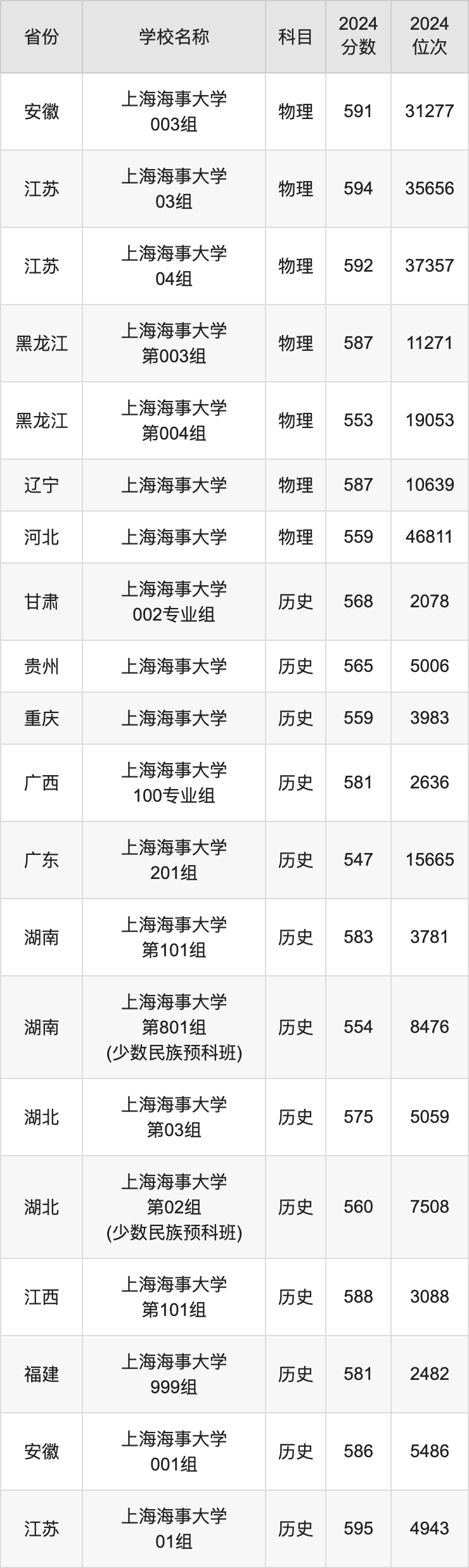 2024上海海事大学录取分数线汇总：全国各省最低多少分能上