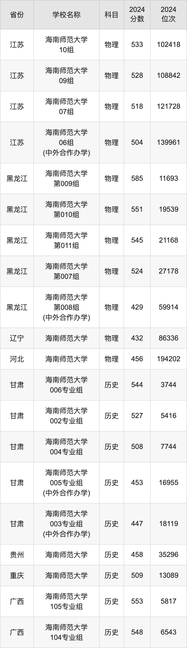 2024海南师范大学录取分数线汇总：全国各省最低多少分能上